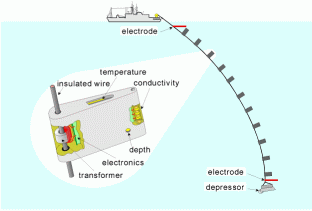 Sketch of the CTD chain system